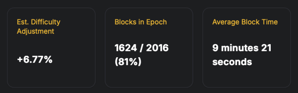 Bitcoin’s Next Difficulty Epoch Could Rewrite the 2025 Leaderboard