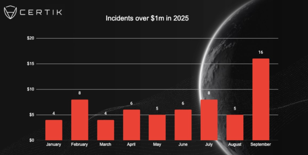 Crypto hack losses fall 37% in Q3 as tactics shift to wallets