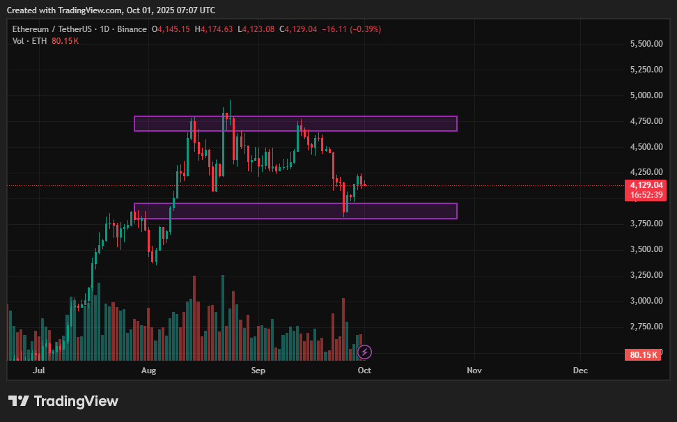 Ethereum price prediction: Can ETH break $4,600 and target $5K? Ethereum price prediction: Can ETH break $4,600 and target $5K?