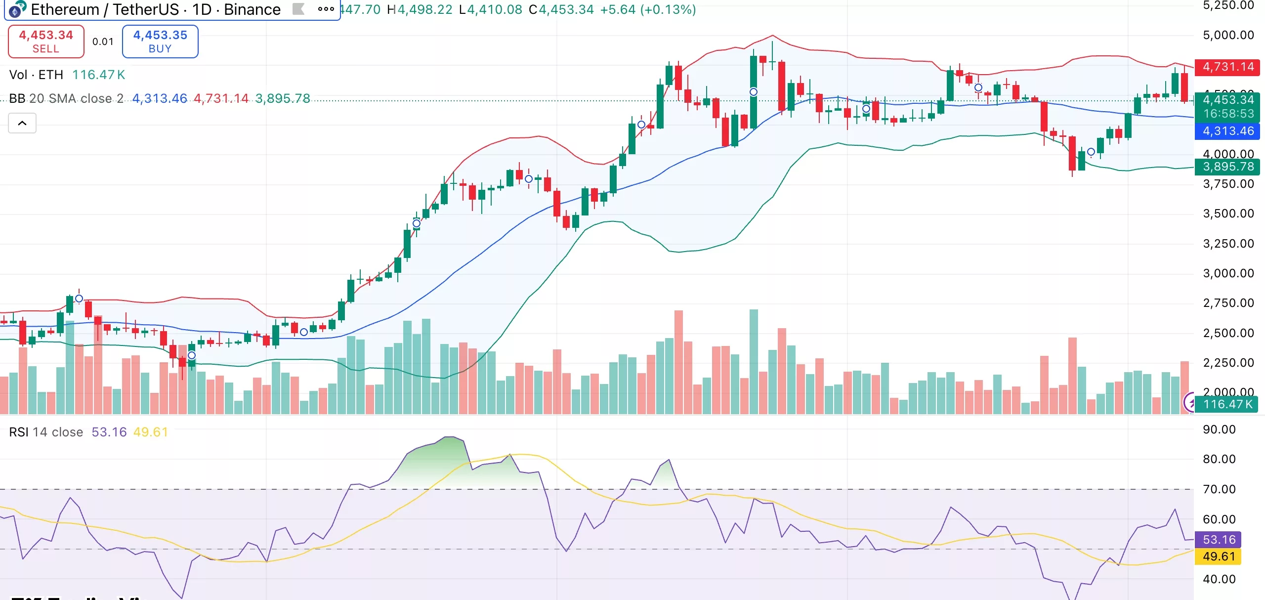Ethereum price eyes recovery as spot ETH ETFs record 7th straight day of inflows