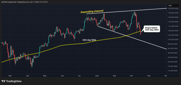 Bitcoin Hits Most Oversold Level Against Gold in 3 Years as BTC Risks Falling Below $100K