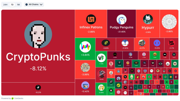 NFT markets rebound after $1.2B wipeout in Friday’s crypto crash