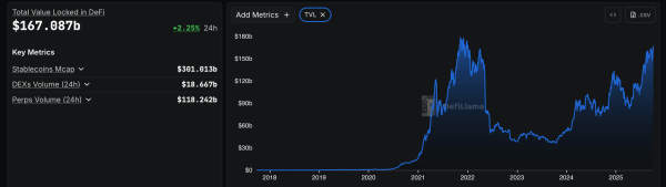 Value Locked in DeFi Is Climbing Fast: Can Protocols Break the 2021 All-Time High?