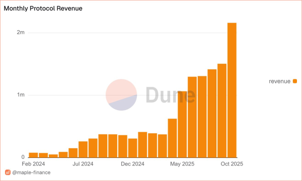 Maple Finance (SYRUP) surges 12% as protocol revenue hits record $2.16M in October Maple Finance (SYRUP) surges 12% as protocol revenue hits record $2.16M in October