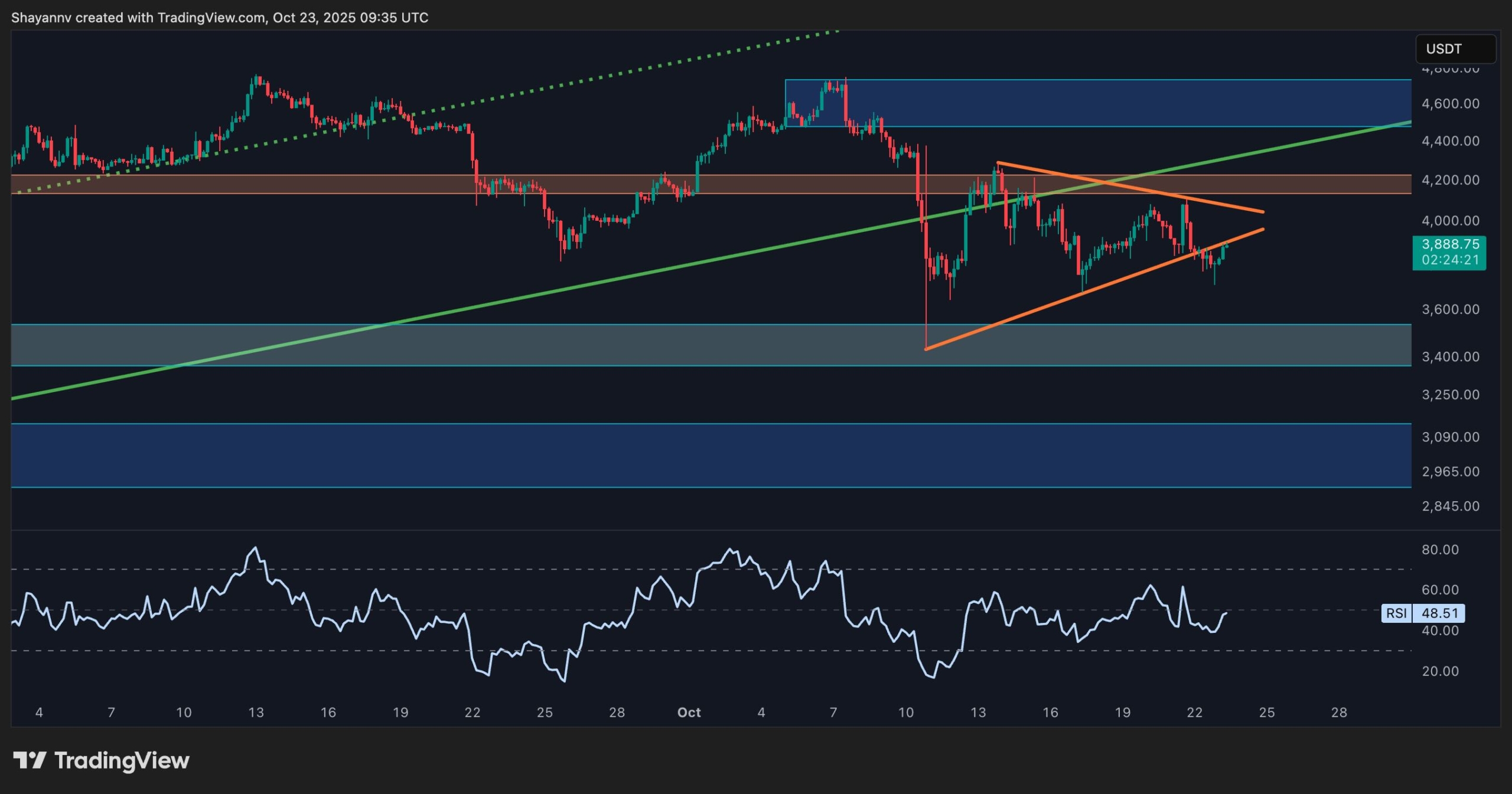 Ethereum Price Analysis: ETH at Risk of Further Pullback If This Key Support Cracks
