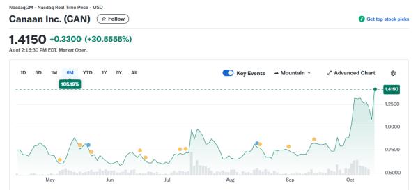 Canaan rallies to a six-month high amid its new Bitcoin gas-to-compute data center