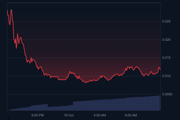 Altcoin Price Plummets, Developers Announce Buyback to Cover Losses