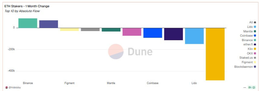 Ethereum's rising staking delays sparks fear of DeFi instability risk