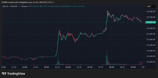 Bitcoin (BTC) Breaks All-Time High Price Record – Here Are the Latest Data and Reasons for the Rise