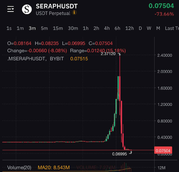 Watch Out: Some Altcoins in the Market Are Currently Experiencing Major and Sudden Pump-and-Dump Schemes