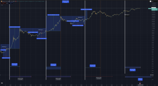 Hodl or take profits? Bitcoin bear market cycle started at $126k