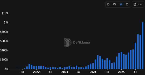 DeFi perps volume explodes past $1T in a record month so far