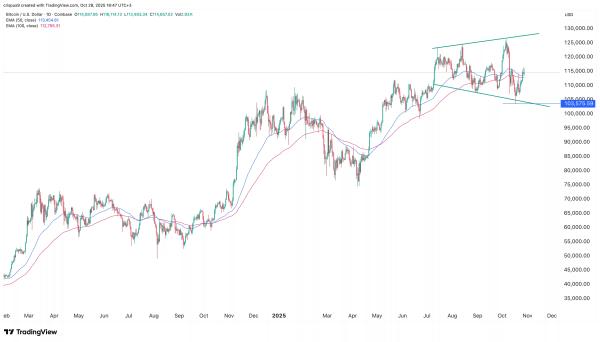 Why is Bitcoin price going up today (Oct 28)