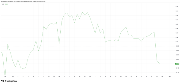 Did Pi Coin’s Price Just Lose Its Shot At Recovery As 32% Jump Fails?