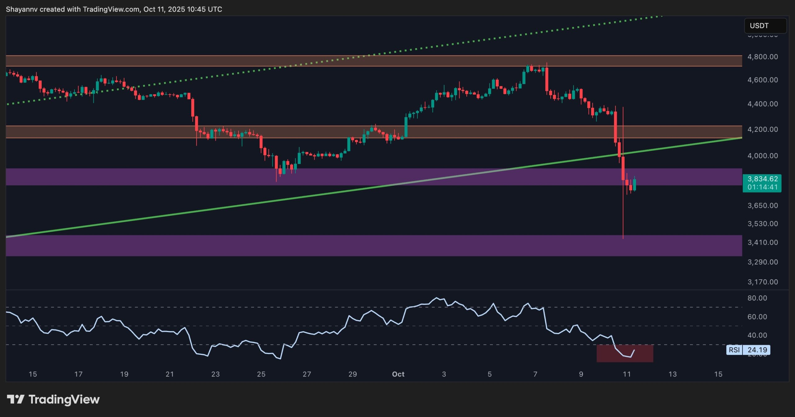 Ethereum Price Analysis: ETH Could Drop Below $3K Without Key Recovery