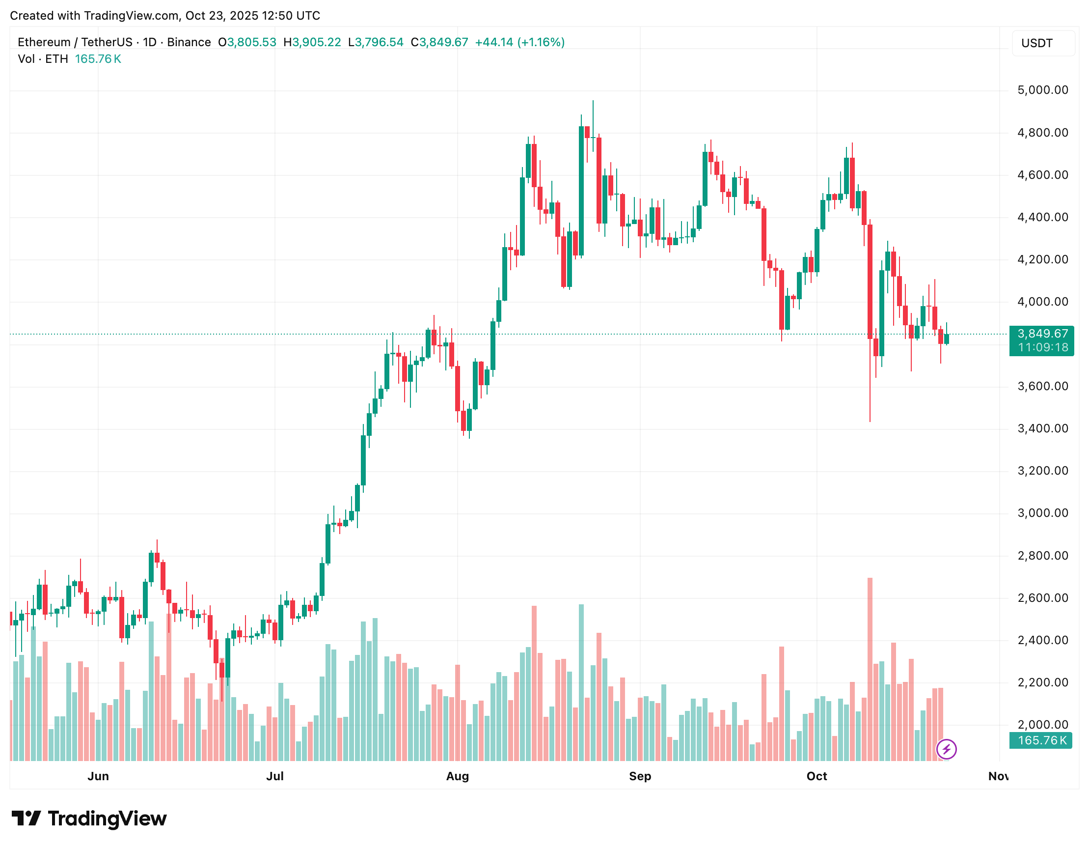Ethereum Stays Steady Above Realized Value – Can Fresh Liquidity Fuel The Next Breakout?
