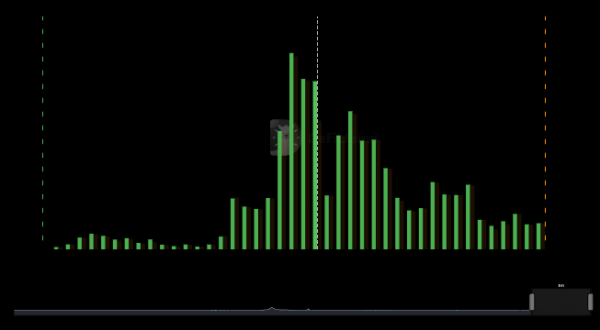 FourMeme Surpasses Pumpfun With $43 Million in Monthly Revenue