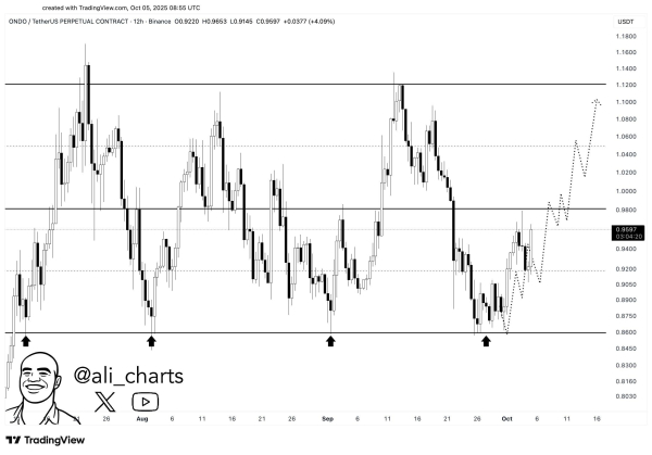 Ondo’s Oasis Pro Acquisition Expands US Reach and Sparks ONDO Breakout Hopes