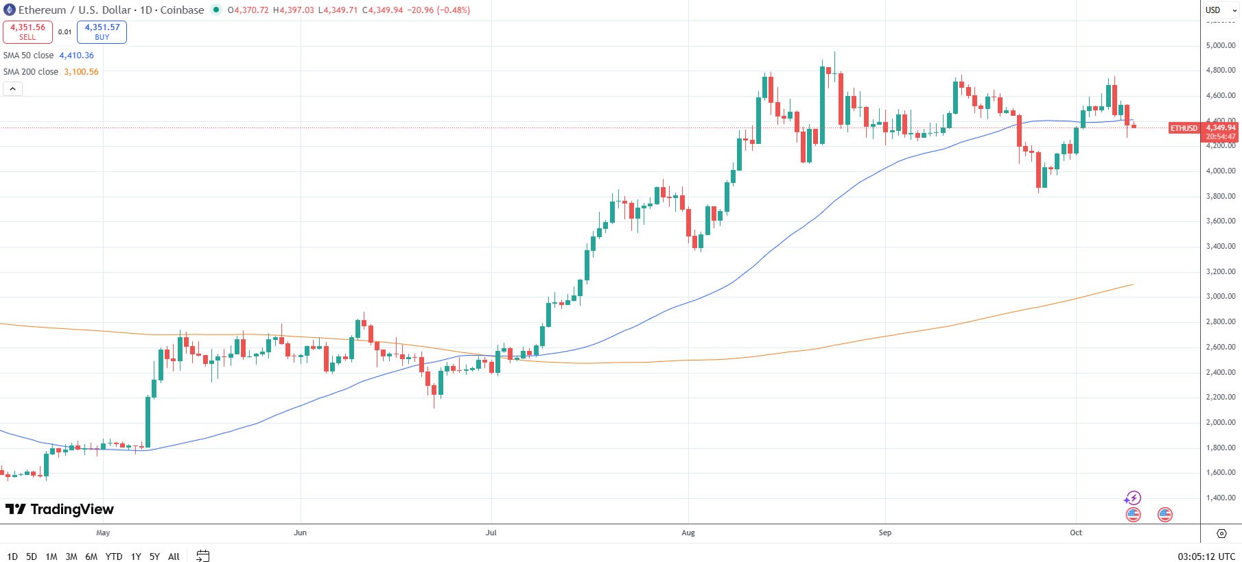 Ether ‘3-wave pullback’ to end soon, $5.5K next: Fundstrat