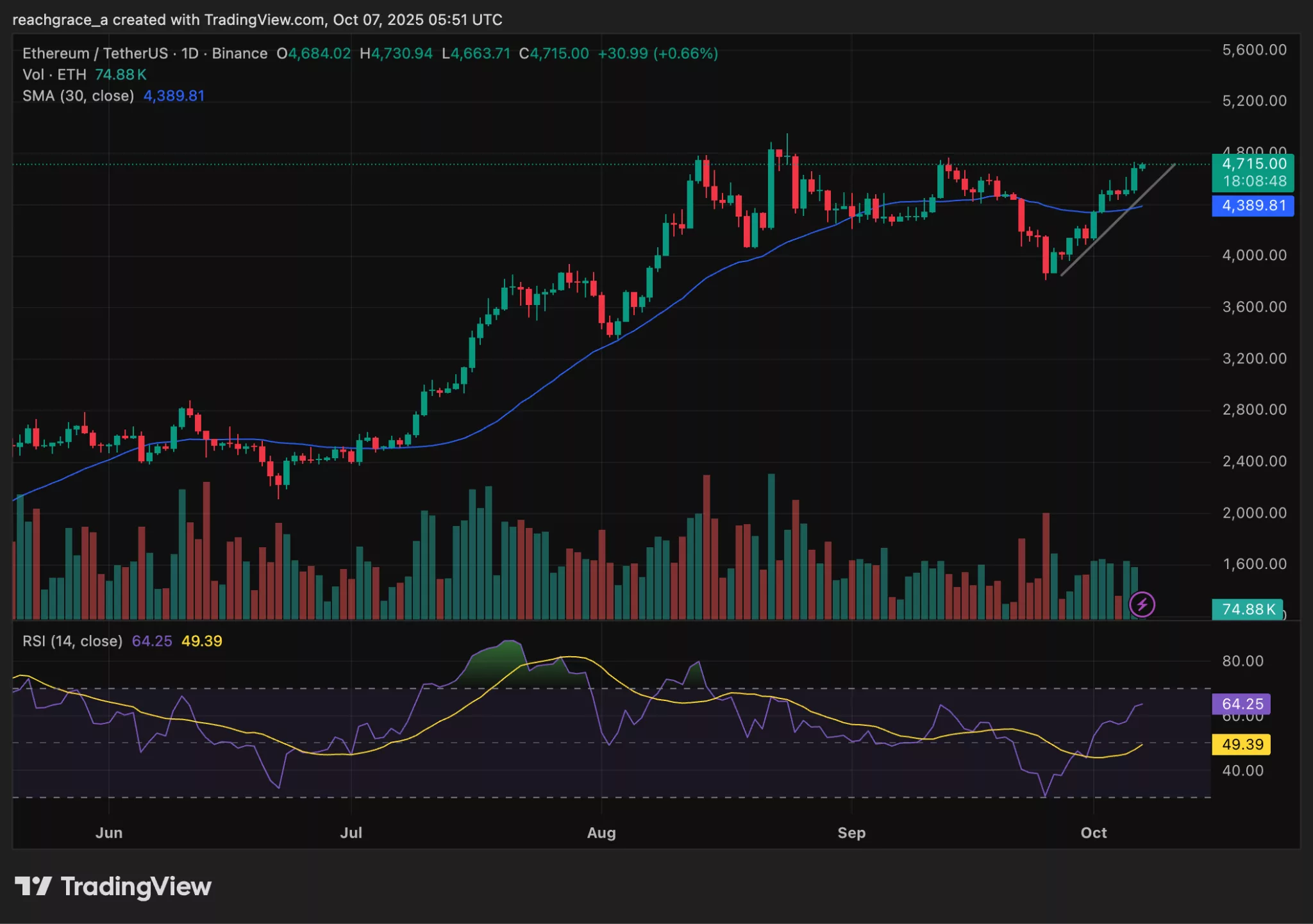 Ethereum price reclaims $4,700 as bullish momentum holds