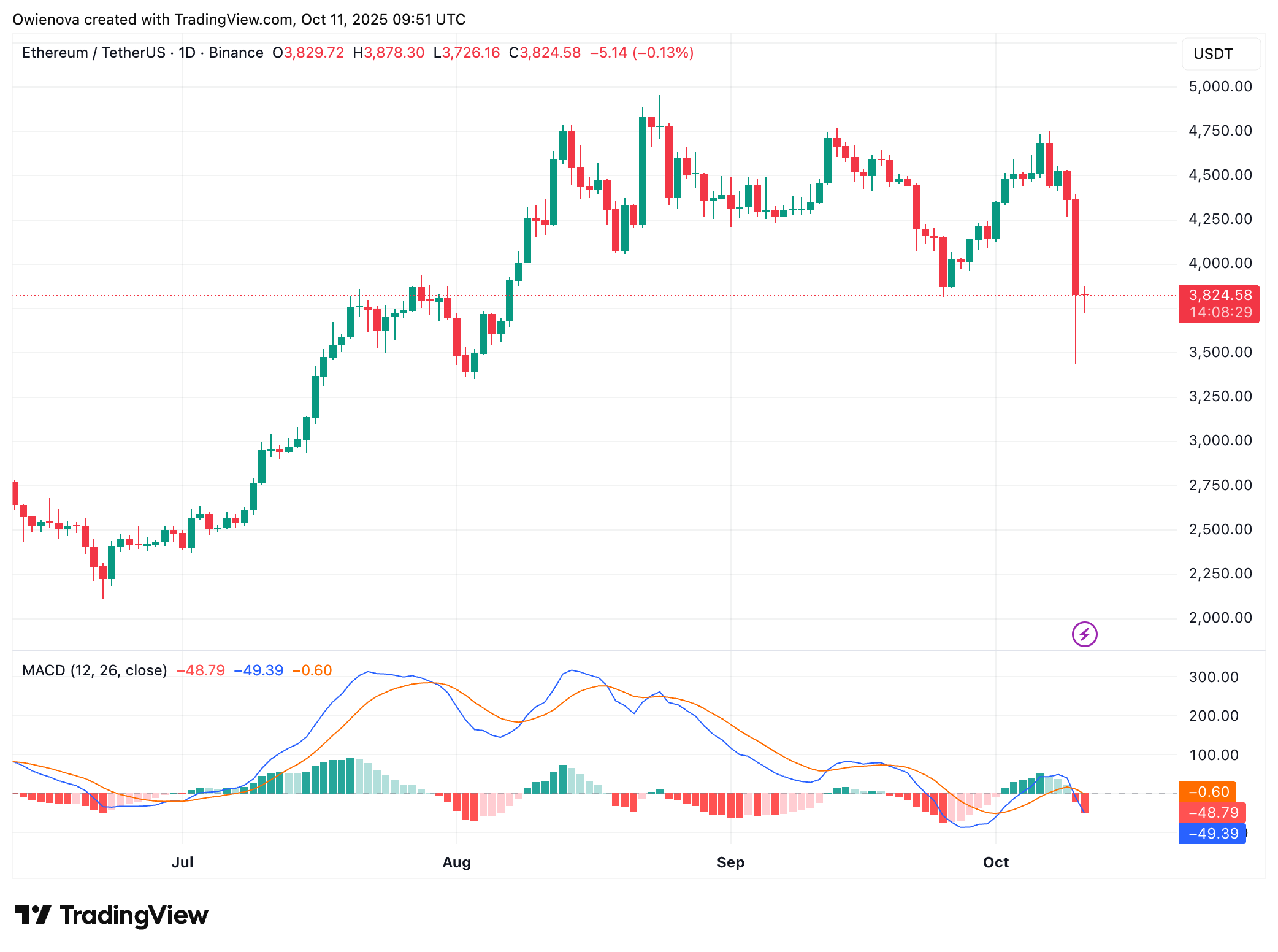Ethereum Dual Chart Recovery: ETH And ETH/BTC Signal Strength Despite Bearish Close Ethereum Dual Chart Recovery: ETH And ETH/BTC Signal Strength Despite Bearish Close