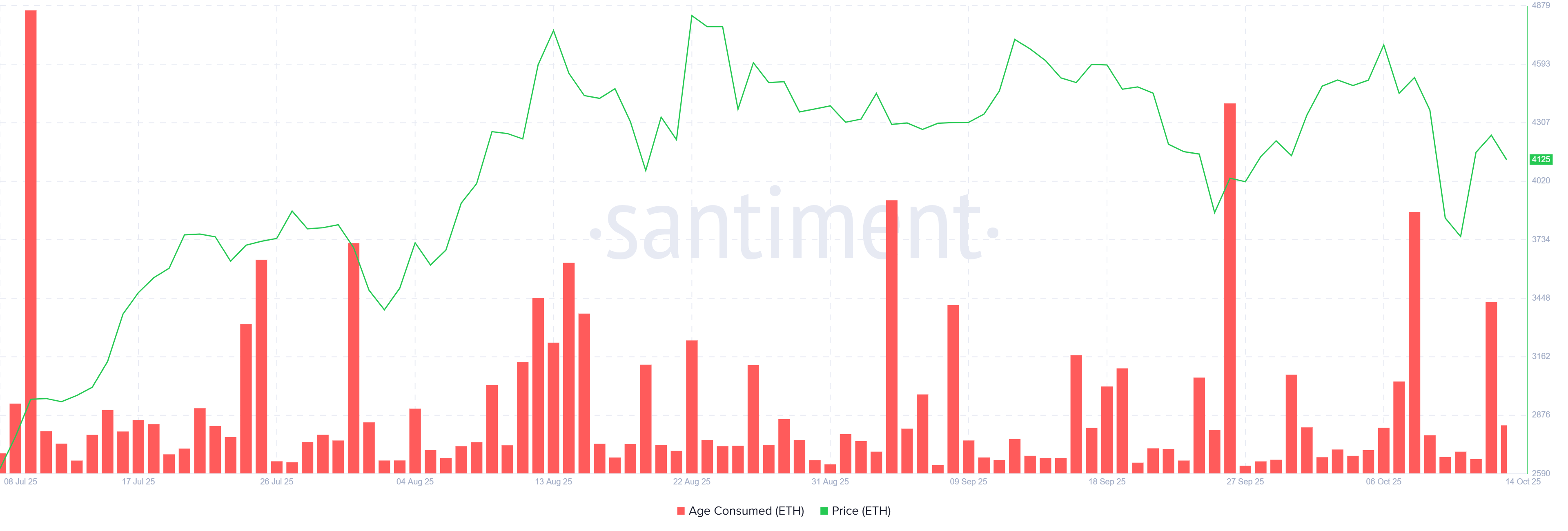 Ethereum Price’s Rise To $5,000 Could Be Blocked By These Holders Selling