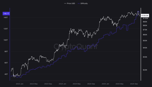 Bitcoin mining just got easier — but not for long, as hashrate roars back