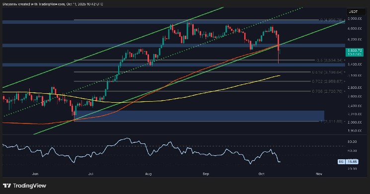 Ethereum Price Analysis: ETH Could Drop Below $3K Without Key Recovery