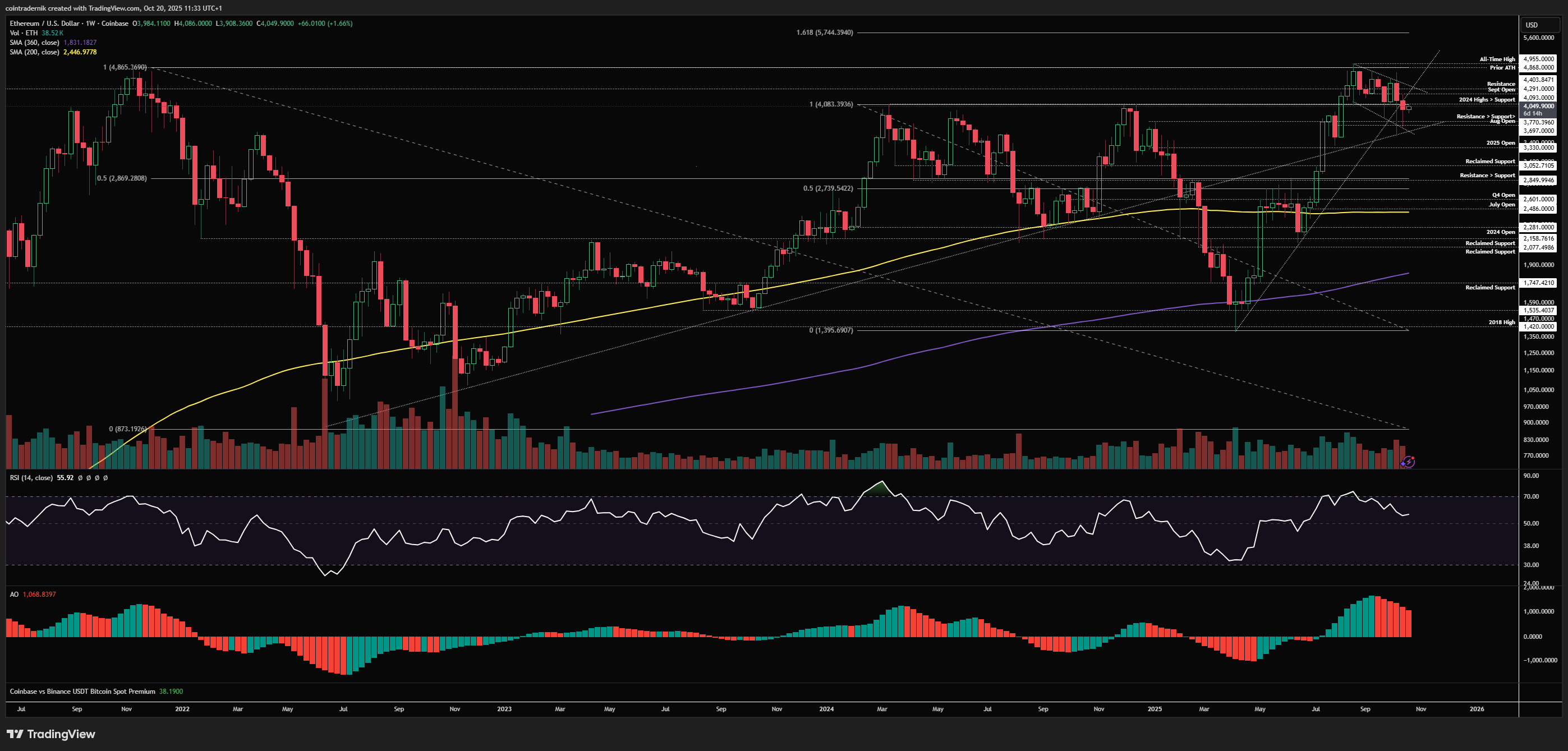 Analyst Sounds Alarm: Ethereum Could Unwind To $2,850 Analyst Sounds Alarm: Ethereum Could Unwind To $2,850