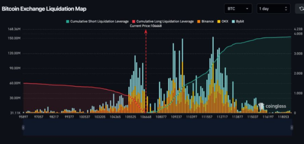 Bitcoin Faces $4B in Short Liquidation Risk at $112,600: Can the Descending Wedge Trigger a Bullish Reversal?