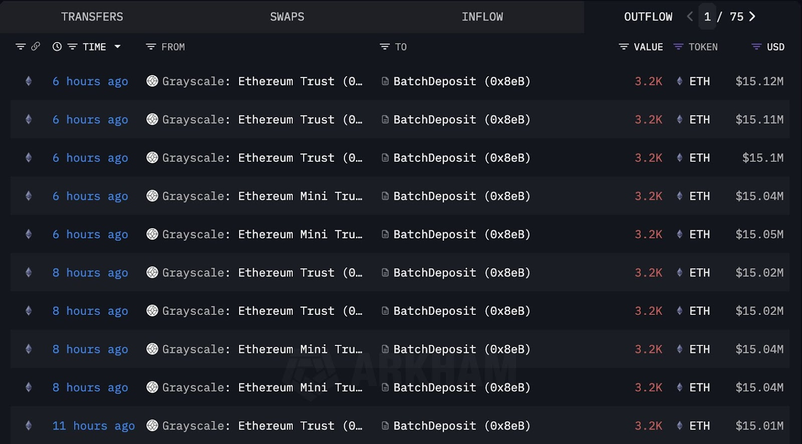 Grayscale stakes $150M ETH as SEC altcoin ETF deadlines approach