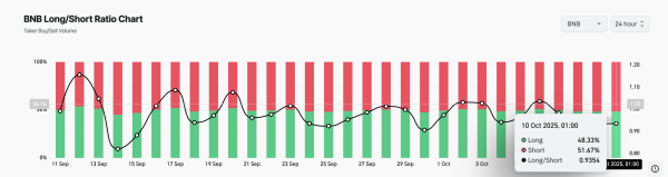 BNB Rally Faces Reality Check as Traders Bet on a Pullback