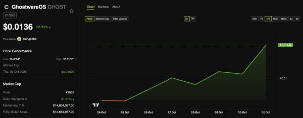 Trader Who Made Over $12 Million from MELANIA and TRUMP Just Bought This Altcoin Trader Who Made Over $12 Million from MELANIA and TRUMP Just Bought This Altcoin