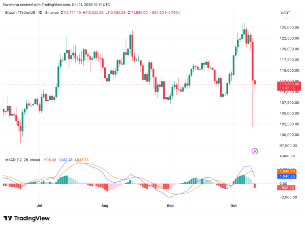 Bitcoin’s Pullback A Healthy One? Chart Signals Move To New All-Time High