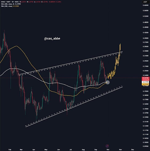 Dogecoin Price Is About To Complete Another Golden Cross, Why $0.33 Is The Key Dogecoin Price Is About To Complete Another Golden Cross, Why $0.33 Is The Key