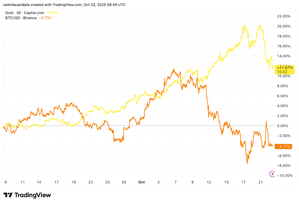 Bitcoin vs. Gold: Does October's near zero correlation shatter 'digital gold' myth?