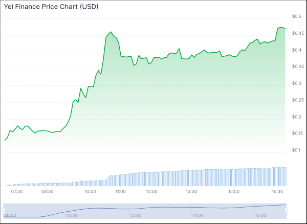 Yei Finance Token Soars 250% on Launch Day