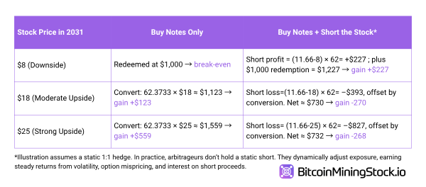 Cipher Mining’s $1.3B Convertible Notes Overshadow Its HPC Deal Cipher Mining’s $1.3B Convertible Notes Overshadow Its HPC Deal