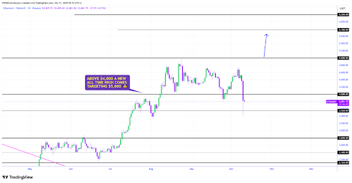 Ethereum Dual Chart Recovery: ETH And ETH/BTC Signal Strength Despite Bearish Close Ethereum Dual Chart Recovery: ETH And ETH/BTC Signal Strength Despite Bearish Close