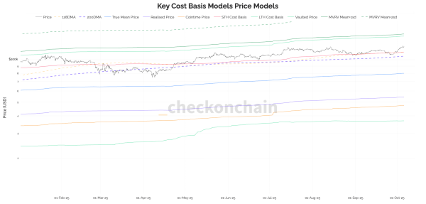 Bitcoin's realized price is the real bull market signal