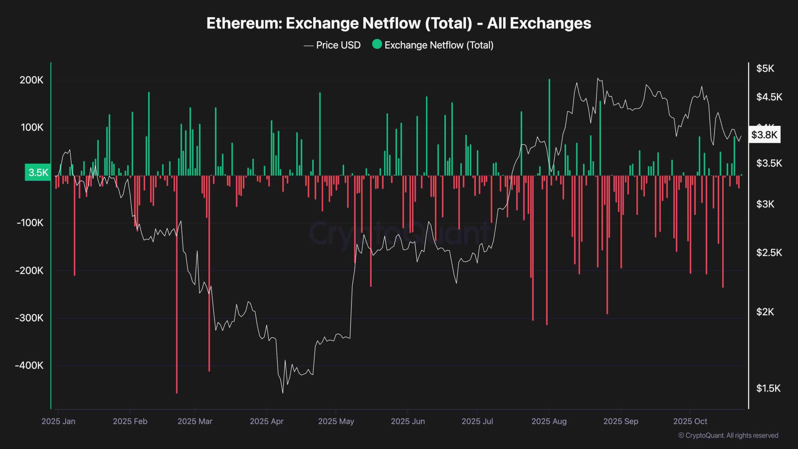 Ethereum Price Analysis: ETH at Risk of Further Pullback If This Key Support Cracks