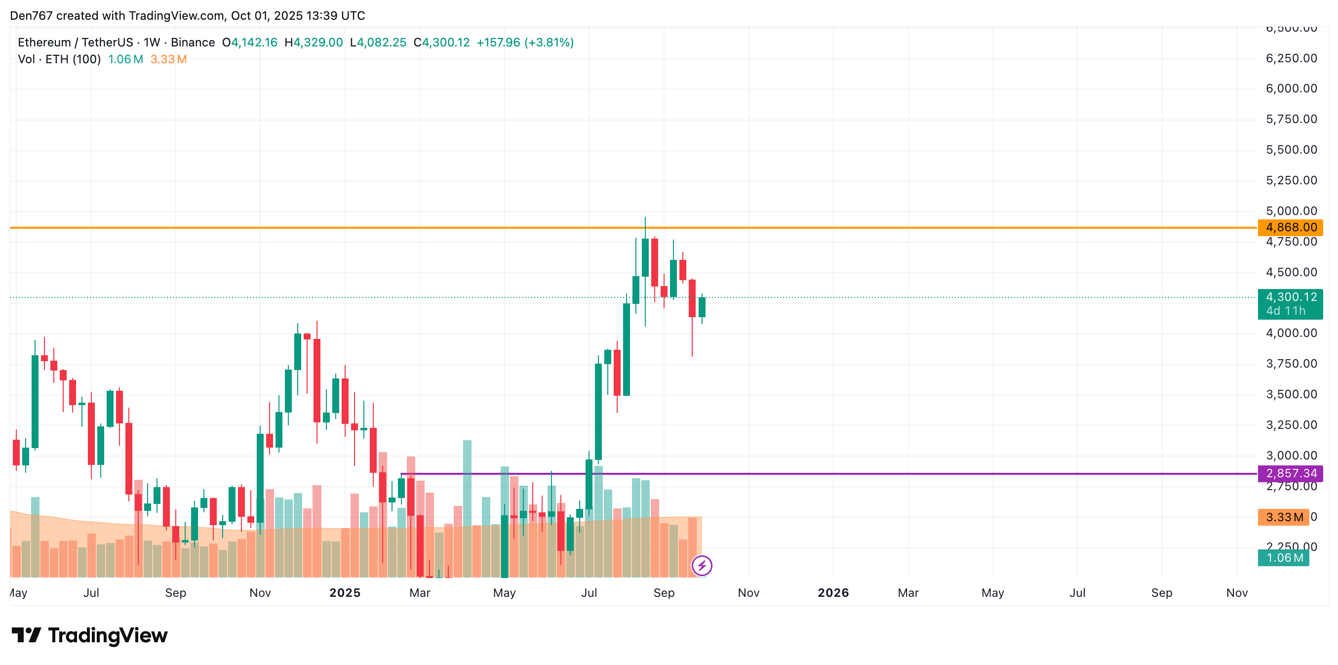 Ethereum (ETH) Price Analysis for October 1