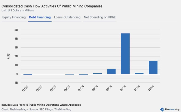 Public Mining Companies Raise Billions in Debt to Fund AI Pivot