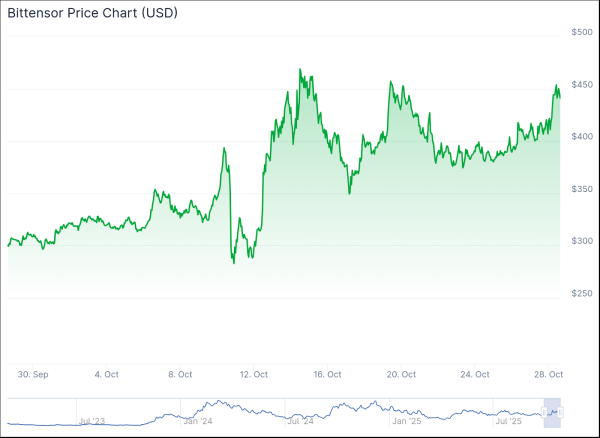Bittensor Rallies Ahead of First TAO Halving Bittensor Rallies Ahead of First TAO Halving