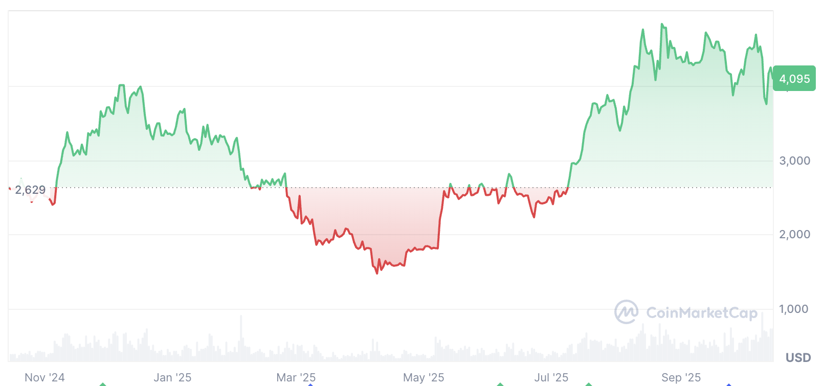 Tom Lee, Arthur Hayes double down on $10K Ether this year
