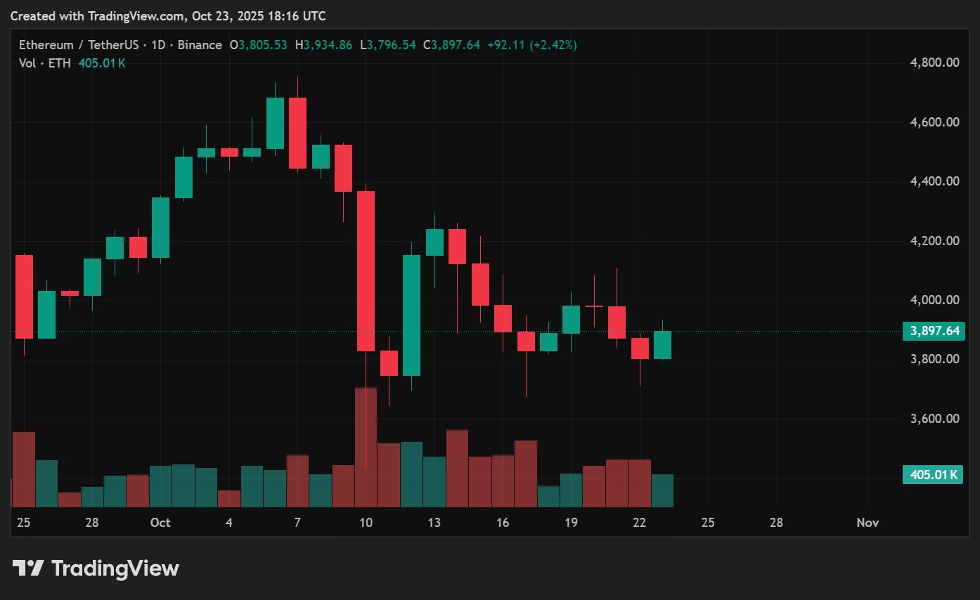 Ethereum price prediction: Can ETH reclaim $4,500 as network activity rebounds? Ethereum price prediction: Can ETH reclaim $4,500 as network activity rebounds?