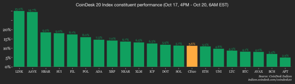 AAVE Bounces Over 10% in Strong Weekend Recovery Amid RWA Integration Plans