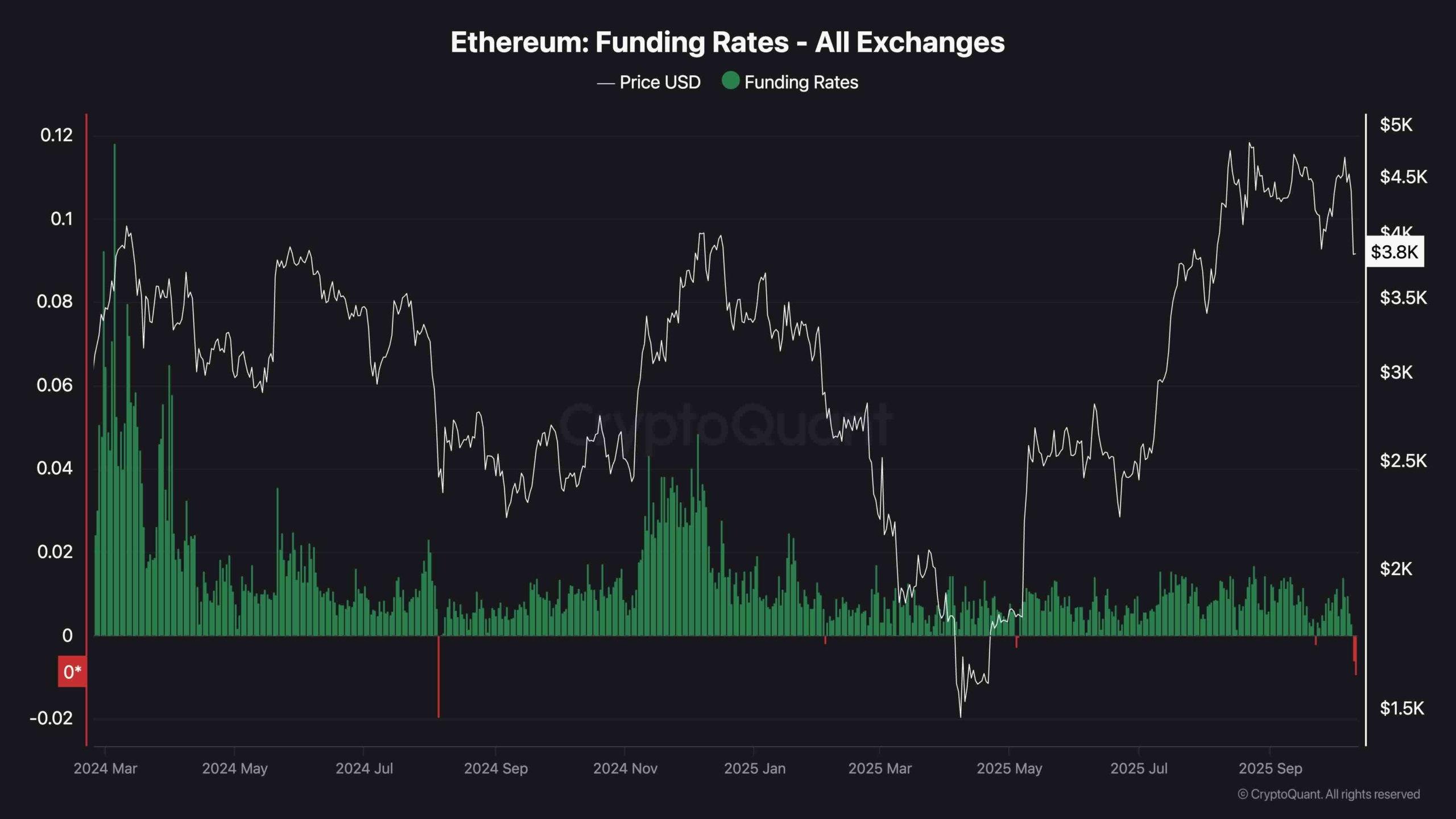 Ethereum Price Analysis: ETH Could Drop Below $3K Without Key Recovery
