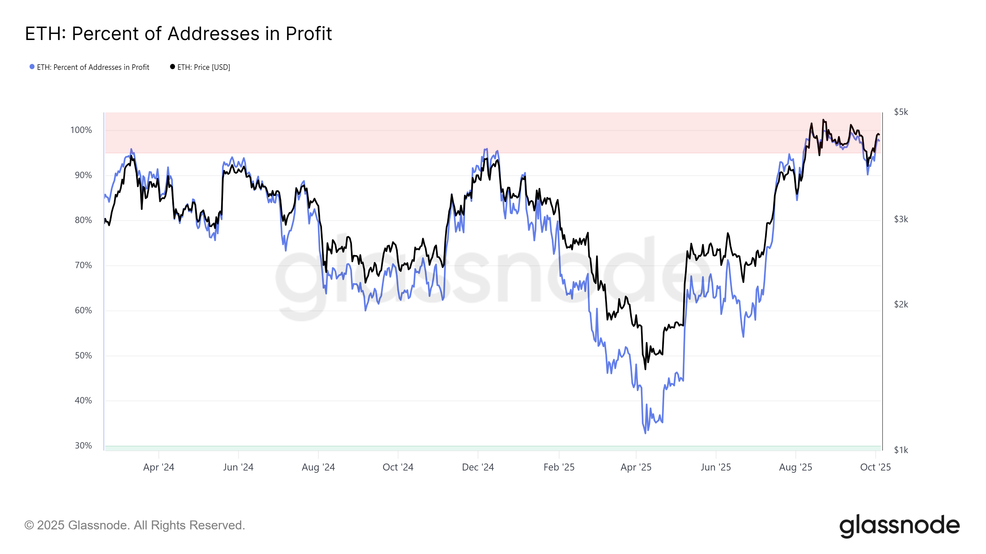Can Ethereum Price Form Historic Highs Following Bitcoin’s Recent ATH?