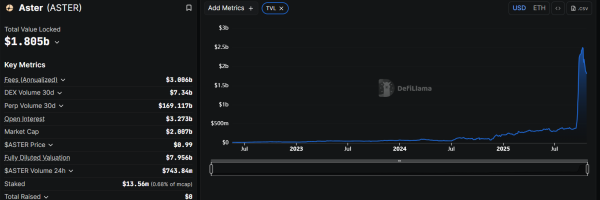 ASTER price outlook after Solana co-founder unveiled a rival perp DEX ASTER price outlook after Solana co-founder unveiled a rival perp DEX
